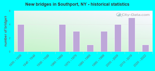New bridges in Southport, NY - historical statistics
