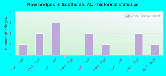 New bridges in Southside, AL - historical statistics