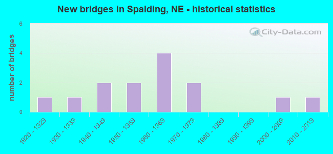 New bridges in Spalding, NE - historical statistics