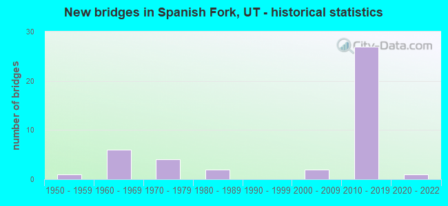 New bridges in Spanish Fork, UT - historical statistics