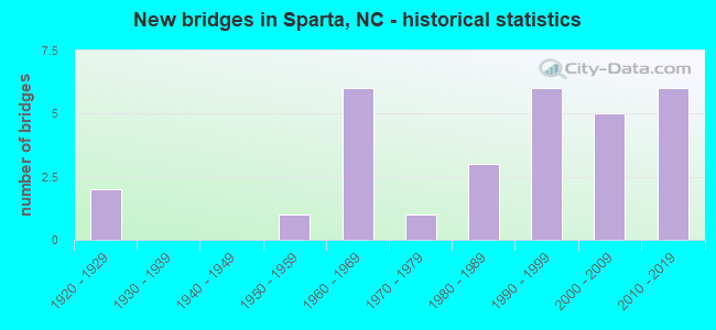 New bridges in Sparta, NC - historical statistics