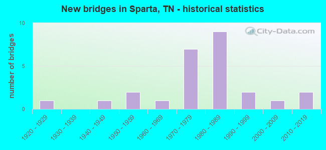 New bridges in Sparta, TN - historical statistics