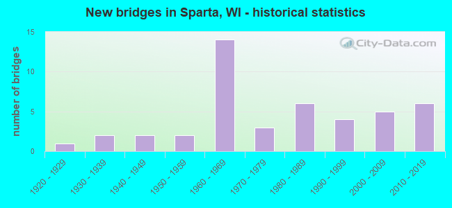 New bridges in Sparta, WI - historical statistics