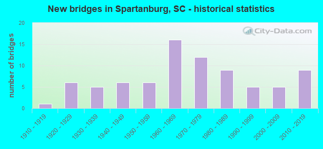 New bridges in Spartanburg, SC - historical statistics