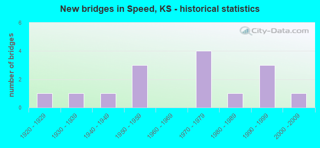 New bridges in Speed, KS - historical statistics
