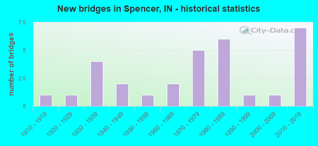 New bridges in Spencer, IN - historical statistics