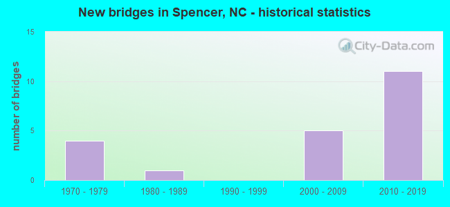 New bridges in Spencer, NC - historical statistics