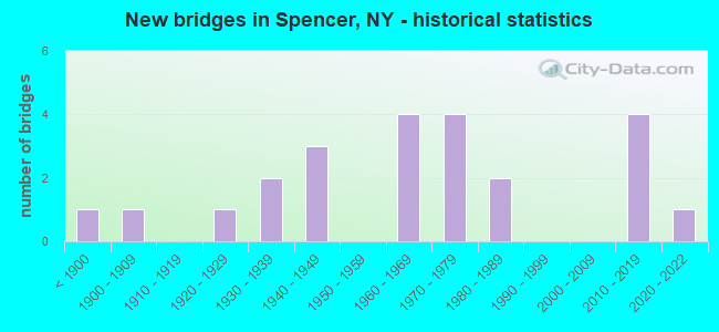 New bridges in Spencer, NY - historical statistics