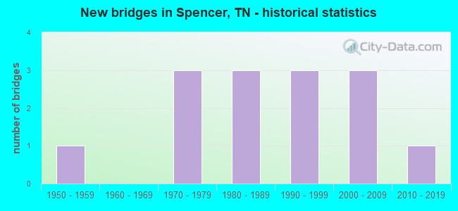 New bridges in Spencer, TN - historical statistics