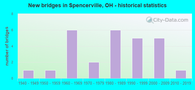 New bridges in Spencerville, OH - historical statistics