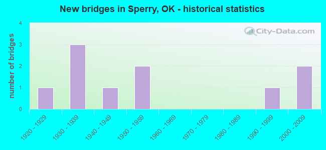 New bridges in Sperry, OK - historical statistics