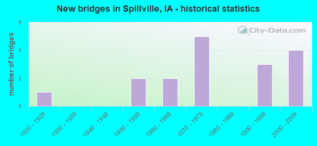 New bridges in Spillville, IA - historical statistics