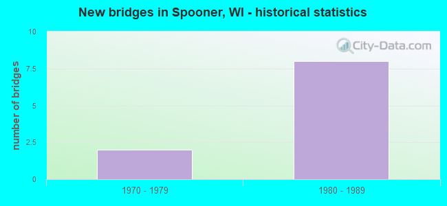 New bridges in Spooner, WI - historical statistics