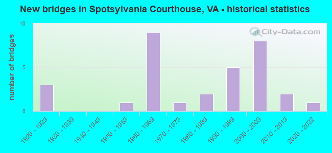New bridges in Spotsylvania Courthouse, VA - historical statistics