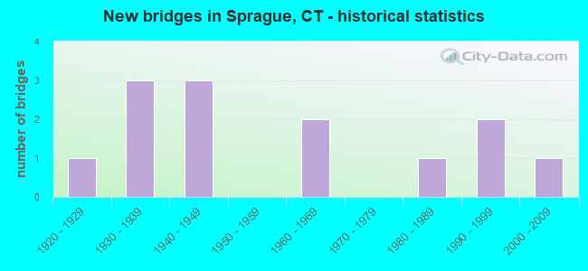 New bridges in Sprague, CT - historical statistics