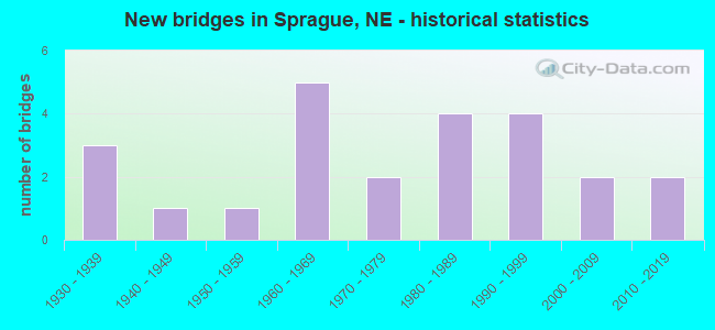 New bridges in Sprague, NE - historical statistics