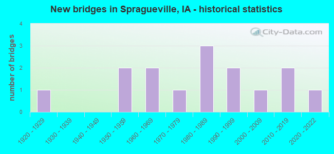 New bridges in Spragueville, IA - historical statistics
