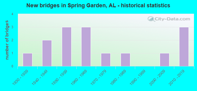 New bridges in Spring Garden, AL - historical statistics