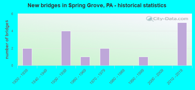New bridges in Spring Grove, PA - historical statistics