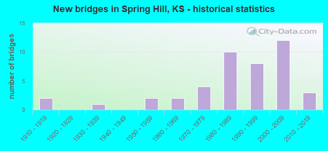 New bridges in Spring Hill, KS - historical statistics