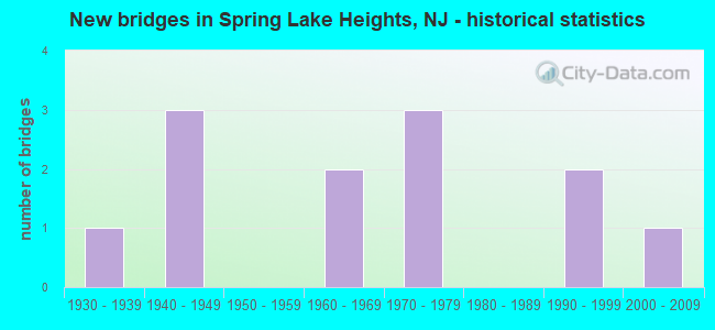 New bridges in Spring Lake Heights, NJ - historical statistics