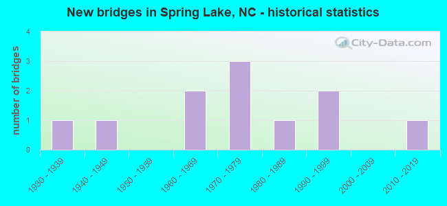New bridges in Spring Lake, NC - historical statistics