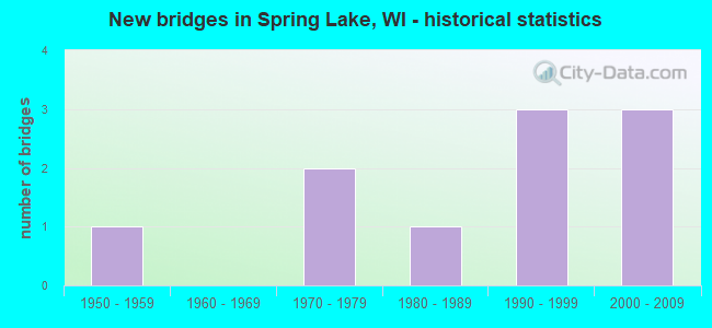 New bridges in Spring Lake, WI - historical statistics