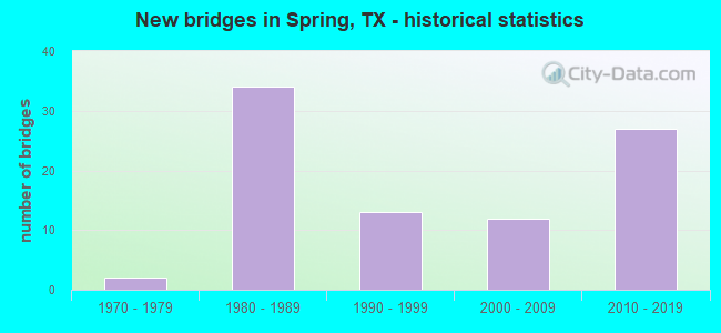 New bridges in Spring, TX - historical statistics