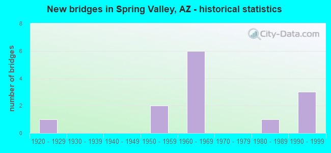New bridges in Spring Valley, AZ - historical statistics