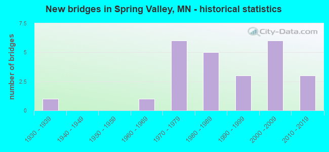 New bridges in Spring Valley, MN - historical statistics