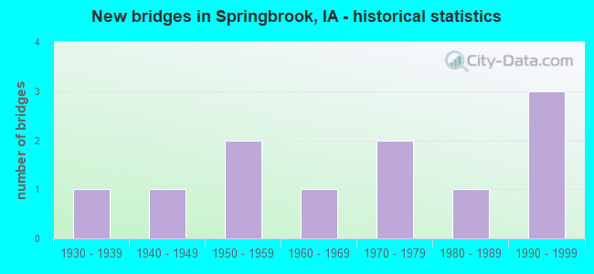 New bridges in Springbrook, IA - historical statistics