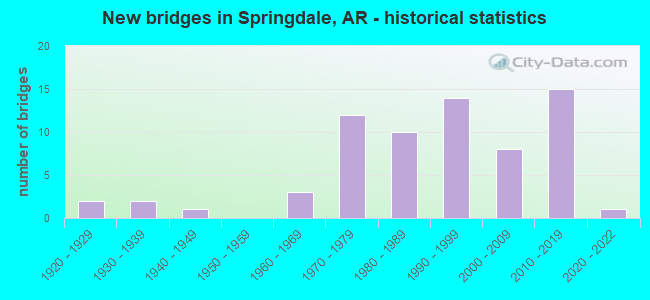 New bridges in Springdale, AR - historical statistics