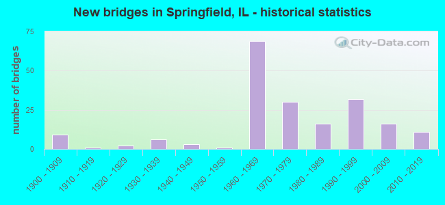New bridges in Springfield, IL - historical statistics