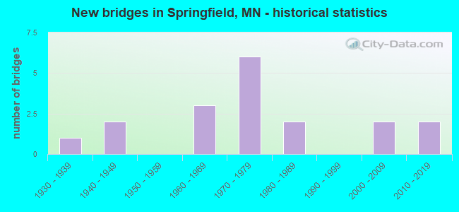 New bridges in Springfield, MN - historical statistics