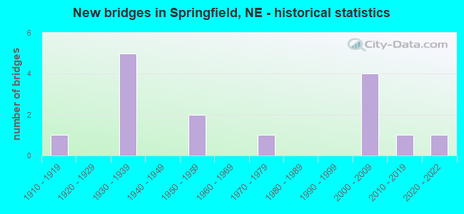 New bridges in Springfield, NE - historical statistics