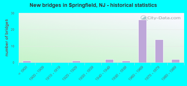 New bridges in Springfield, NJ - historical statistics