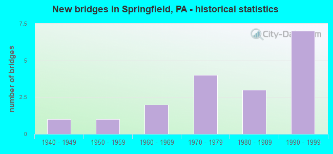 New bridges in Springfield, PA - historical statistics