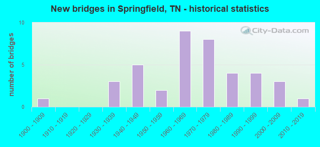 New bridges in Springfield, TN - historical statistics