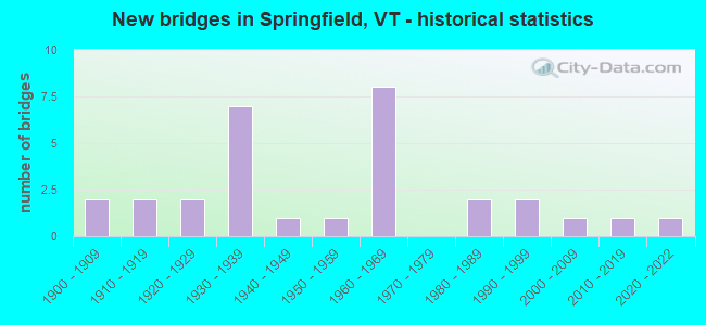 New bridges in Springfield, VT - historical statistics