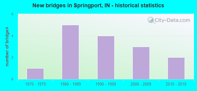 New bridges in Springport, IN - historical statistics