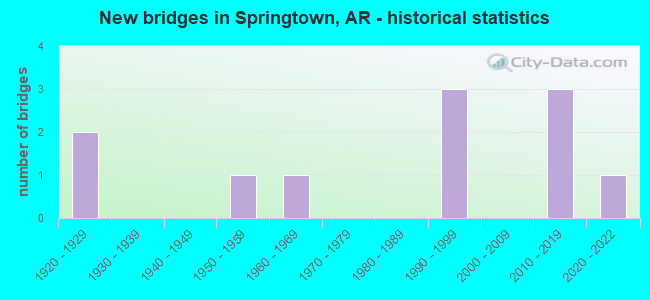 New bridges in Springtown, AR - historical statistics