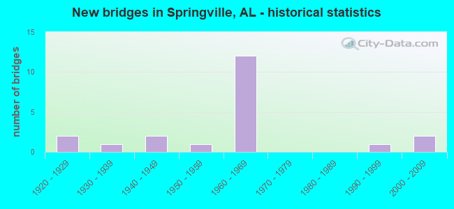 New bridges in Springville, AL - historical statistics