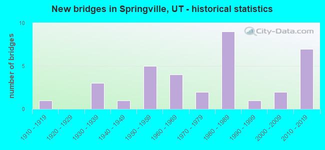 New bridges in Springville, UT - historical statistics