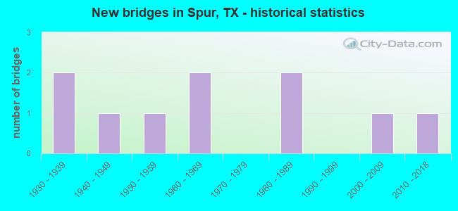 New bridges in Spur, TX - historical statistics