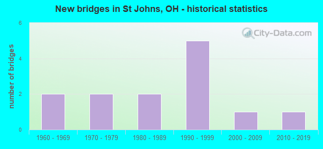 New bridges in St Johns, OH - historical statistics