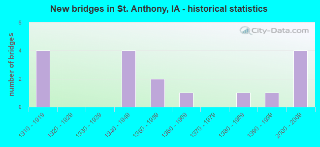 New bridges in St. Anthony, IA - historical statistics