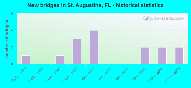 New bridges in St. Augustine, FL - historical statistics