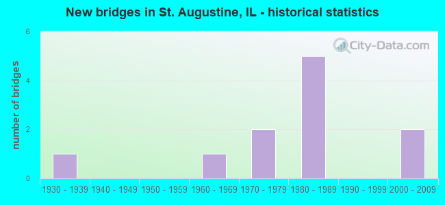 New bridges in St. Augustine, IL - historical statistics