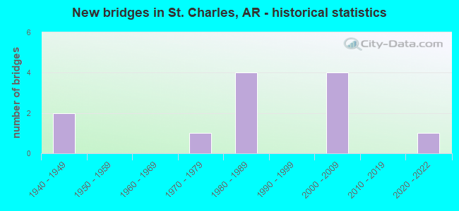 New bridges in St. Charles, AR - historical statistics