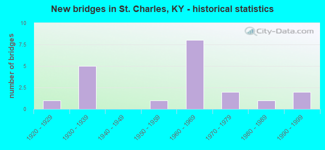 New bridges in St. Charles, KY - historical statistics